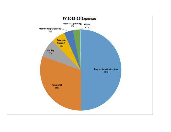expense-pie-chart-2015-16