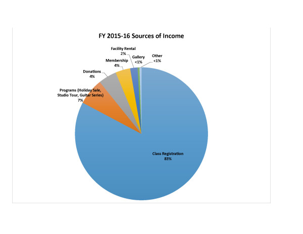 income-pie-chart-2015-16